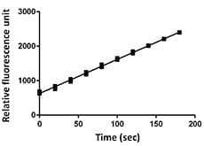 Human CTSE / Cathepsin E Protein (Recombinant)