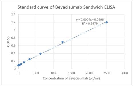 Bevacizumab Antibody (clone 46000, Biotin)