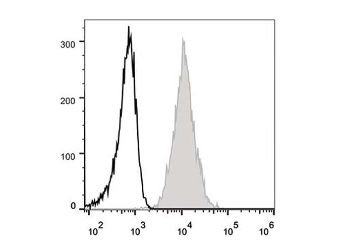 CD47 Antibody (clone CC2C6D4, FITC)