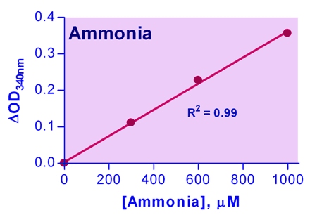 Ammonia Assay Kit (Colorimetric/Fluorometric)