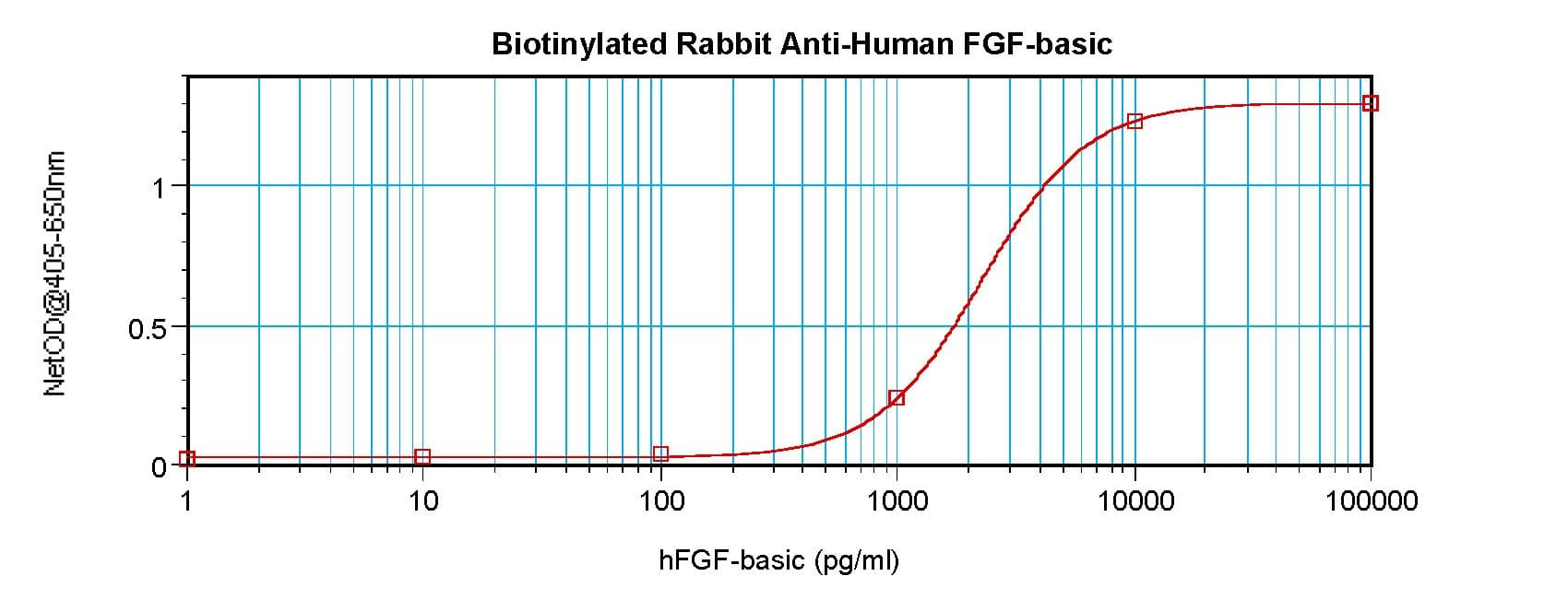 FGF2 / Basic FGF Antibody (Biotin)