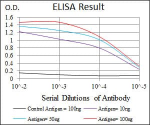 Monoclonal Mouse anti-Human PDX1 Antibody (clone 5A5, WB)