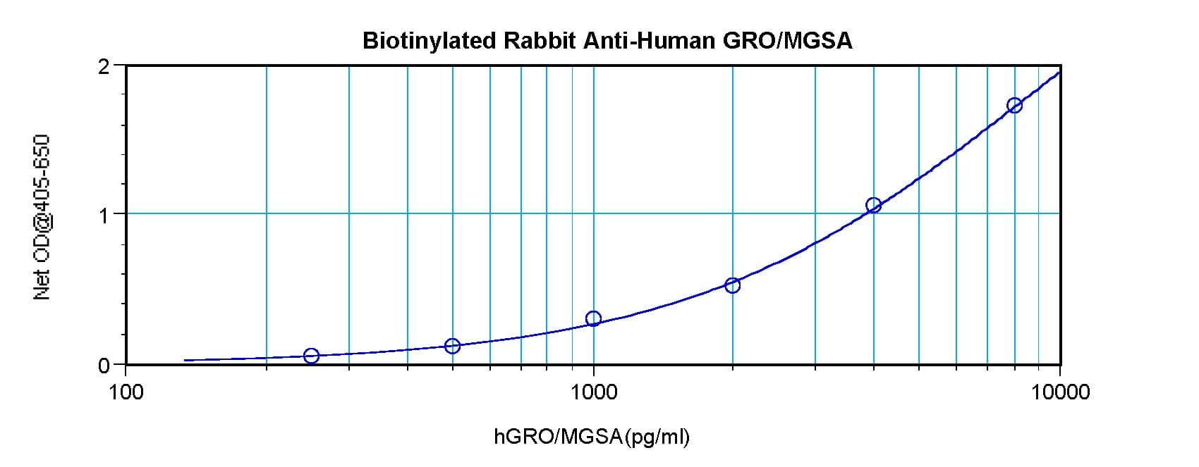 Polyclonal Rabbit anti-Human CXCL1 / GRO Alpha Antibody (Biotin, WB)