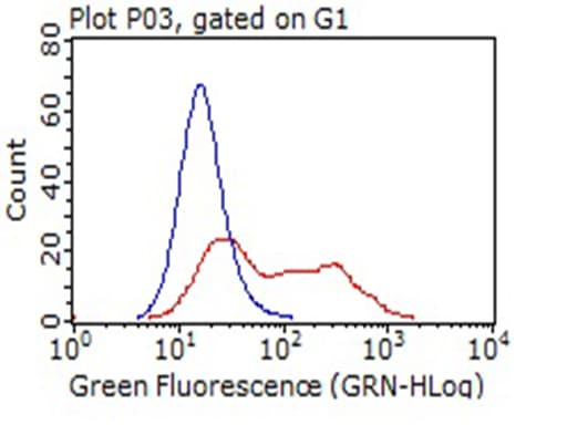 CD14 Antibody (aa20-367, clone OTI4H4)