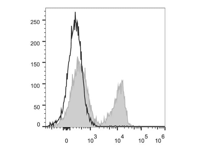 Monoclonal Rat anti-Mouse CD3 Antibody (clone 17A2, Cy5.5,PerCP)