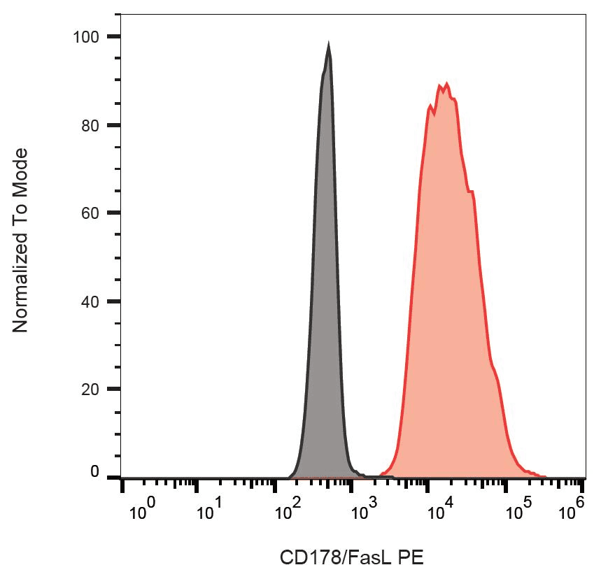 FASLG / Fas Ligand Antibody (clone NOK-1, PE)