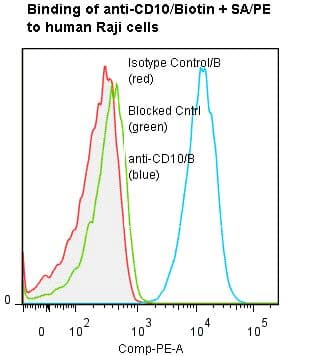 MME / CD10 Antibody (clone SN5c/L4-1A1, Biotin)