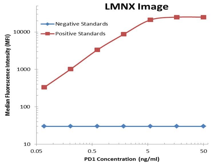 PDCD1 / CD279 / PD-1 Antibody (clone OTI7B4, Carrier-free)