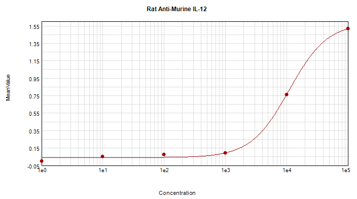 Monoclonal Rat anti-Mouse IL12 Antibody (WB)
