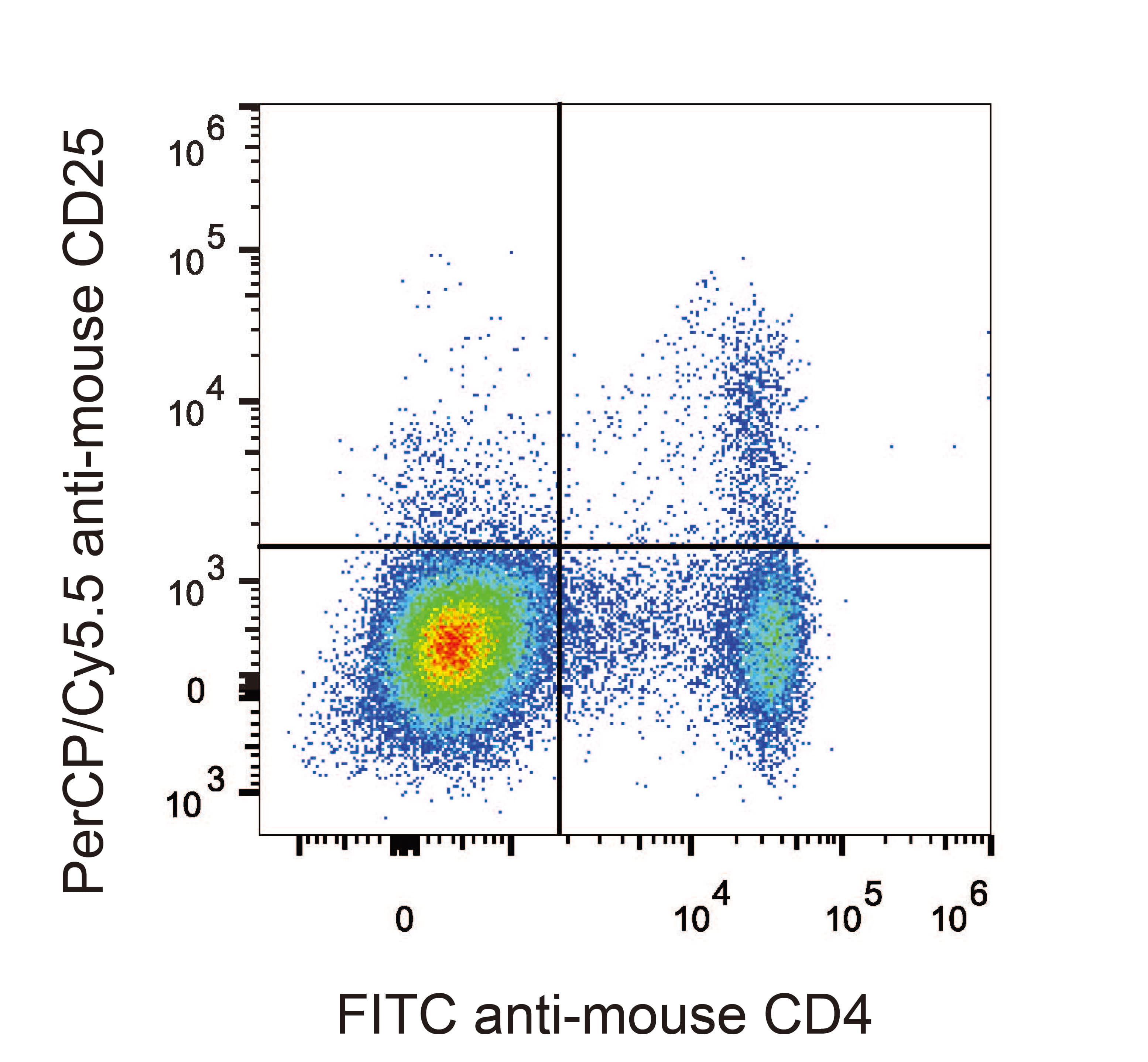 IL2RA / CD25 Antibody (clone PC-61.5.3, Cy5.5, PerCP)