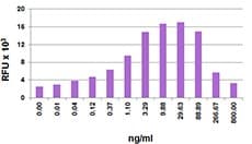 Human I-309 / CCL1 Protein (Recombinant)