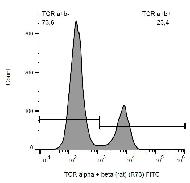 TCR Alpha + TCR Beta Antibody (clone R73, FITC)