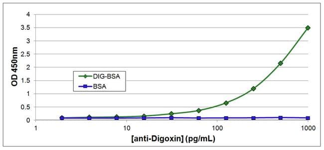Digoxin Antibody (clone 25P1C9)
