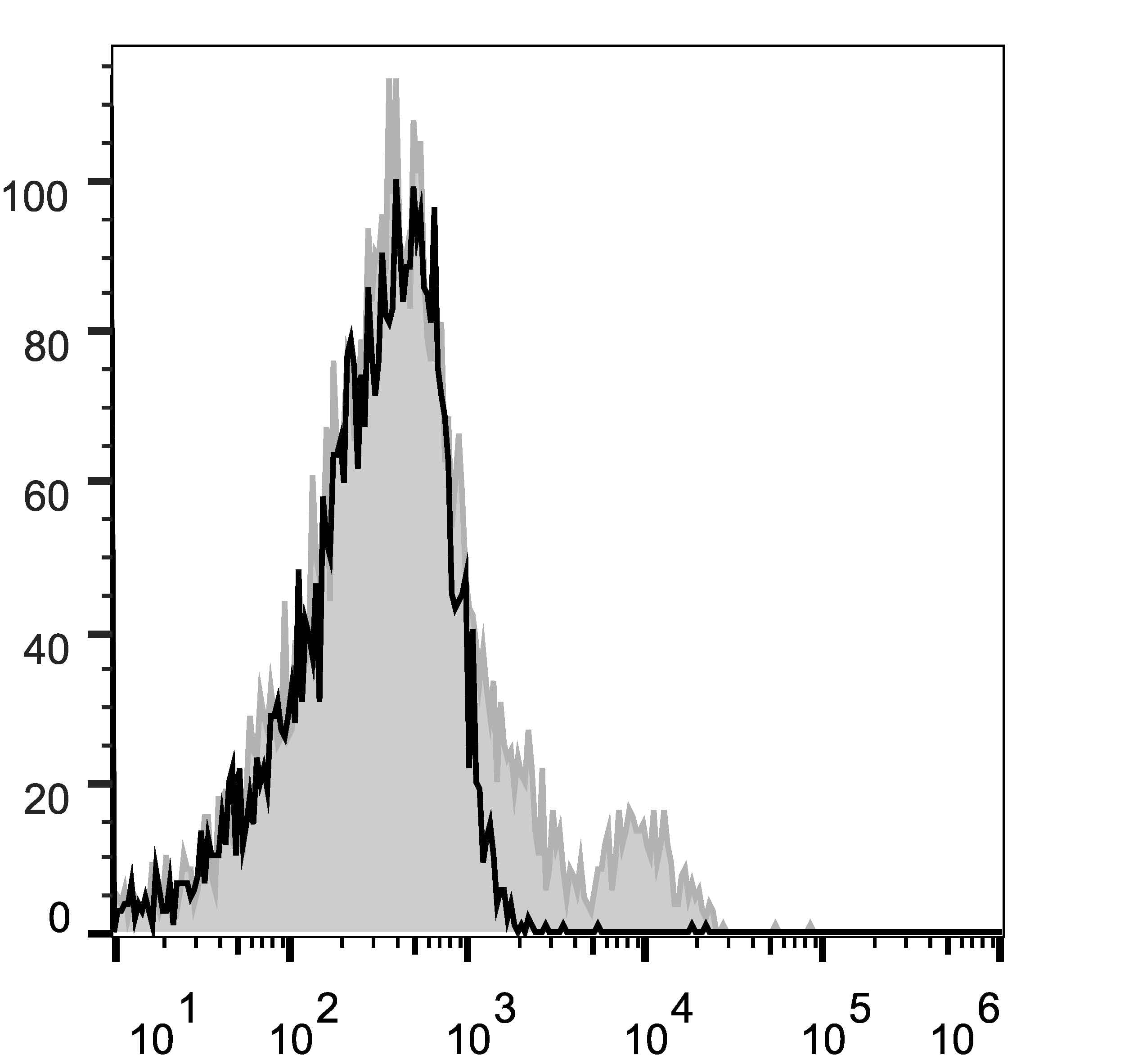 IL2RB / CD122 Antibody (clone 5H4, AF647)