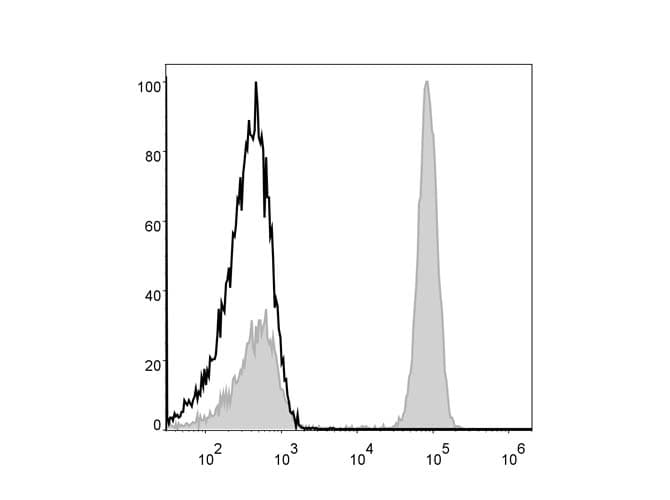 Monoclonal Mouse anti-Human CD4 Antibody (clone RPA-T4, PE,Cy5)