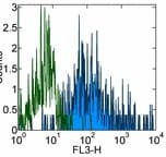 Monoclonal Mouse anti-Human HLA-DR Antibody (clone LN3, PE,Cy7)