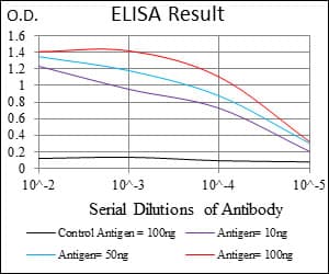 Monoclonal Mouse anti-Human DNM1L / DRP1 Antibody (clone 4E11B11, aa69-213, IHC, WB)