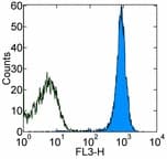 CD45.1 Antibody (clone A20, PE, Cy7)