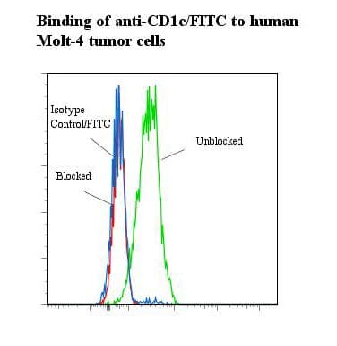 CD1C Antibody (clone M241, FITC)