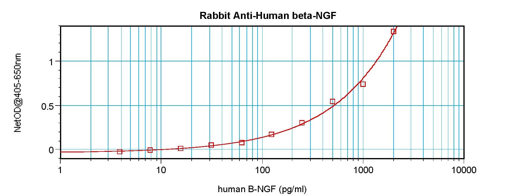 NGF Antibody