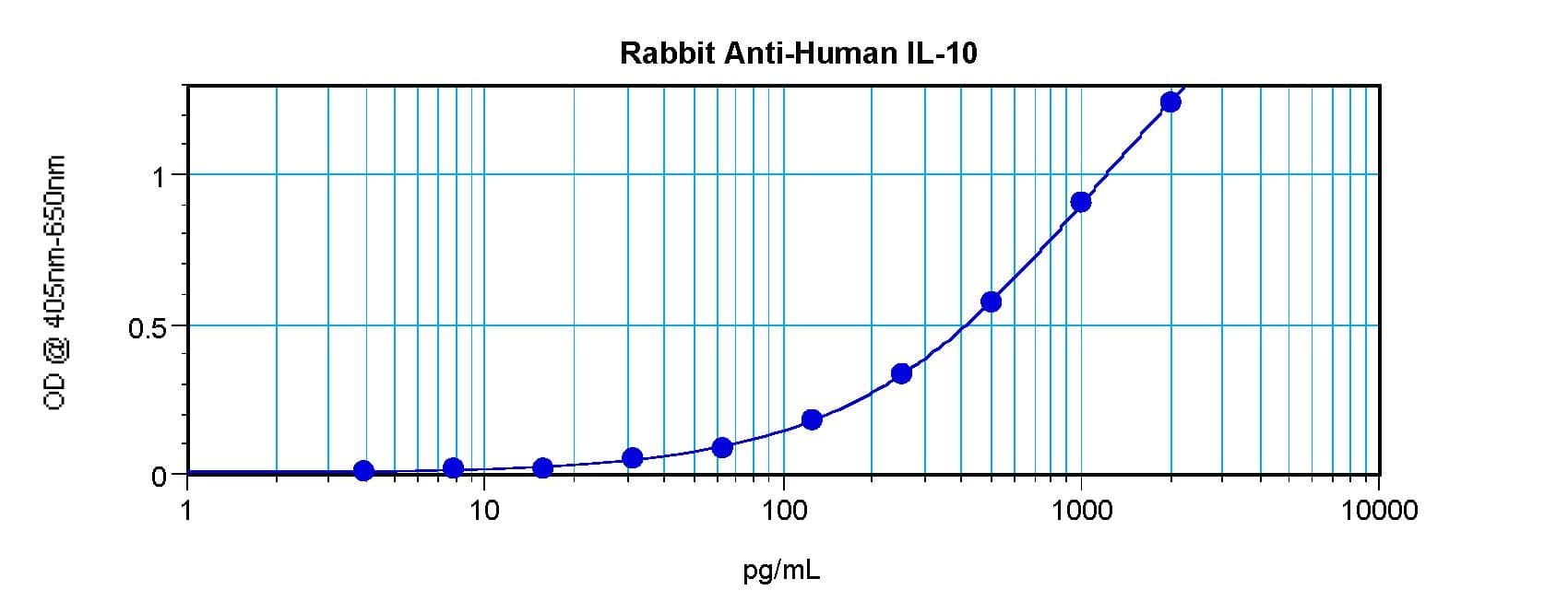 IHC-plus™ IL-10 Antibody
