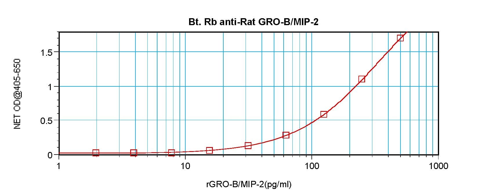 MIP2 / GRO2 / CXCL2 Antibody (Biotin)