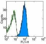 CD9 Antibody (clone SN4/C3-3A2, FITC)