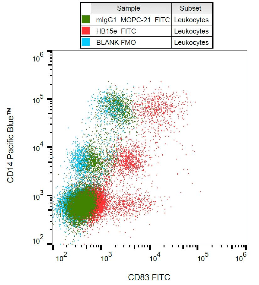 CD83 Antibody (clone HB15e, FITC)