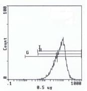 Monoclonal Mouse anti-Human Complement C3 Antibody (clone 6C9, FITC)