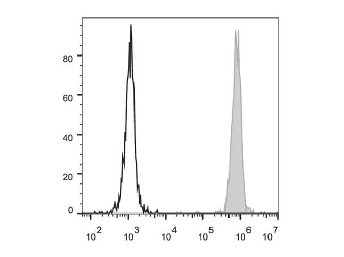 FUT4 / CD15 Antibody (clone HI98, PE)