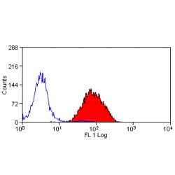 CD11R3 Antibody (clone 2F4/11, FITC)