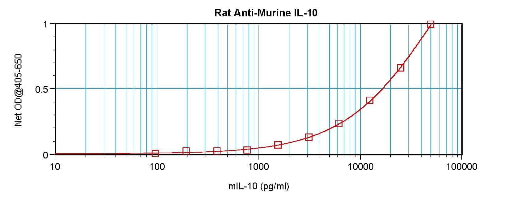 Monoclonal Rat anti-Mouse IL-10 Antibody (clone 15B9-1-2, WB)