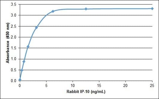 Rabbit CXCL10 / IP-10 Protein (Recombinant)