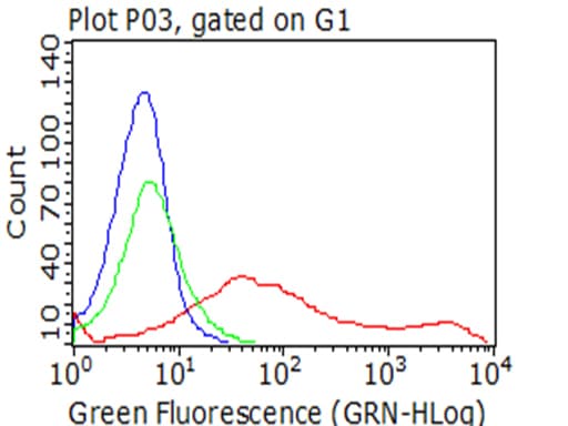 TNFRSF9 / 4-1BB / CD137 Antibody (clone OTI7B6, Carrier-free)