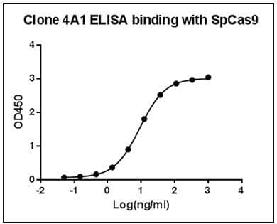 Streptococcus pyogenes CRISPR-associated endonuclease Cas9/Csn1 Antibody (clone 4A1)