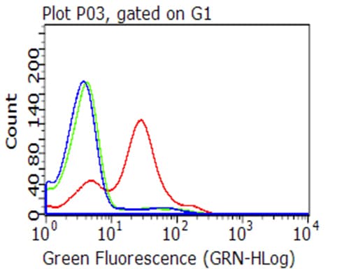 Monoclonal Mouse anti-Human BTLA / CD272 Antibody (clone OTI8B6, aa31-157+Mouse)