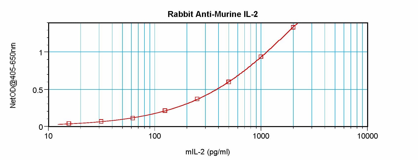 Polyclonal Rabbit anti-Mouse IL2 Antibody (WB)