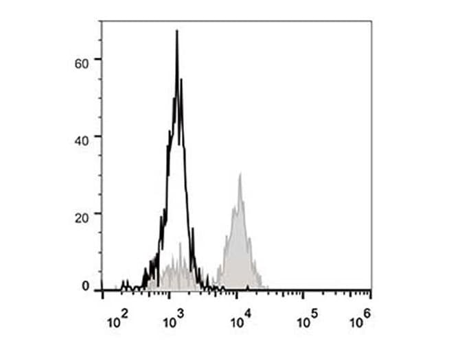 FCGR1A / CD64 Antibody (clone 10.1, FITC)