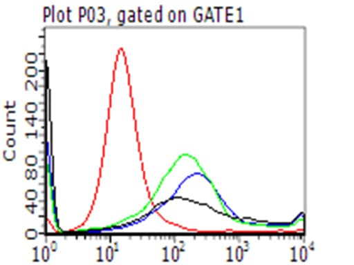 CD274 / B7-H1 / PD-L1 Antibody (clone OTI2C11)