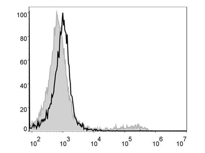 ITGA2 / CD49b Antibody (clone DX5, PE, Cy5)