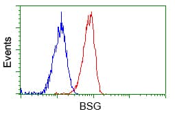 IHC-plus™ Basigin / Emmprin / CD147 Antibody (clone 5D8)