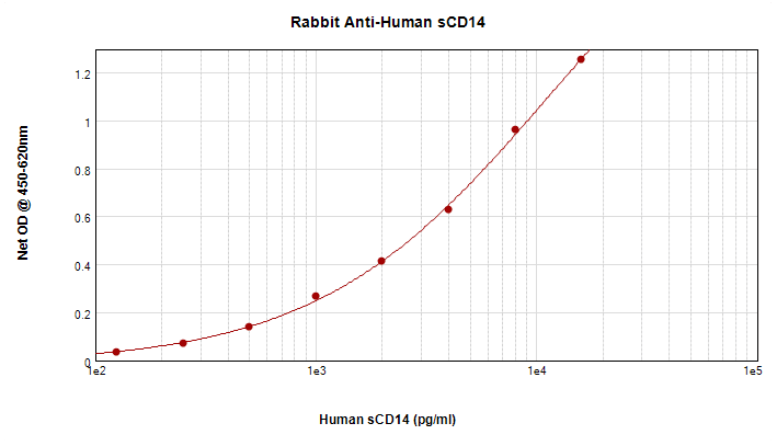 Polyclonal Rabbit anti-Human sCD14 Antibody (WB)