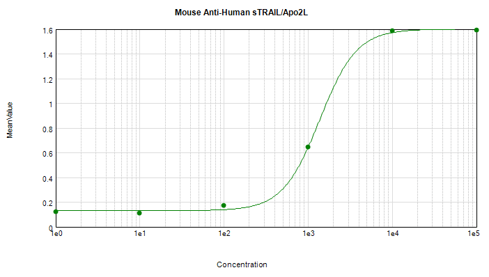 TNFSF10 / TRAIL Antibody