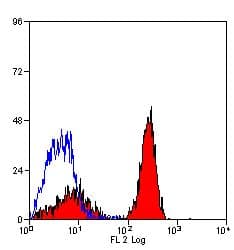 CLEC7A / Dectin 1 Antibody (clone 2A11, RPE)