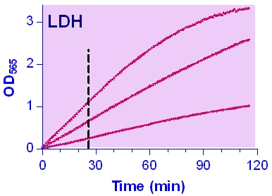 Lactate Dehydrogenase (LDH) Assay Kit (Colorimetric)