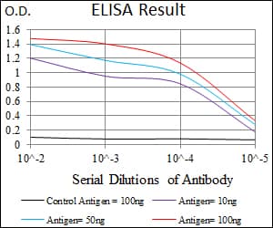 ITGA2B / CD41 Antibody (aa45-149, clone 2E10C9)
