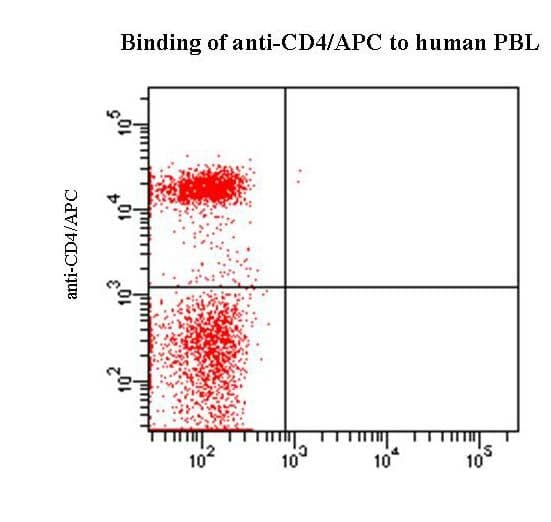 Monoclonal Mouse anti-Human CD4 Antibody (clone QS4120, APC, IHC)
