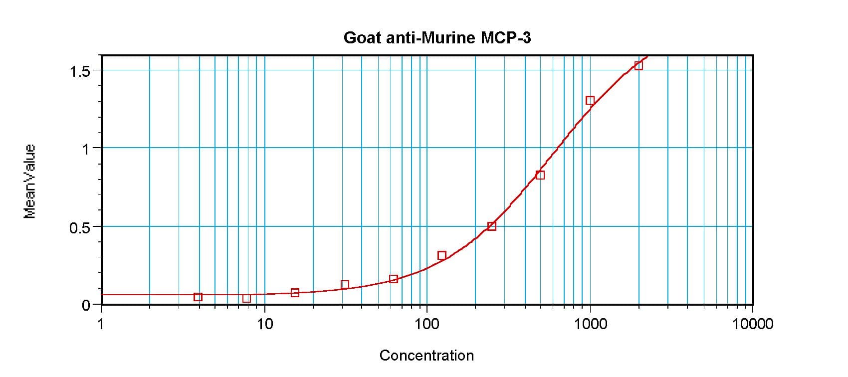 CCL7 / MCP3 Antibody