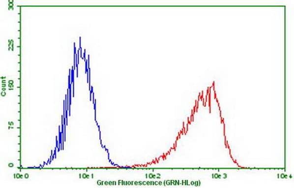 PDCD1 / CD279 / PD-1 Antibody (clone OTI28F12)