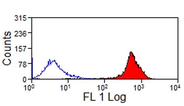 CD44 Antibody (clone CVS18)